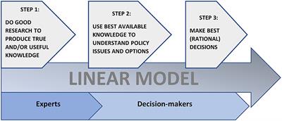 Examining Climate Policy-Making Through a Critical Model of Evidence Use